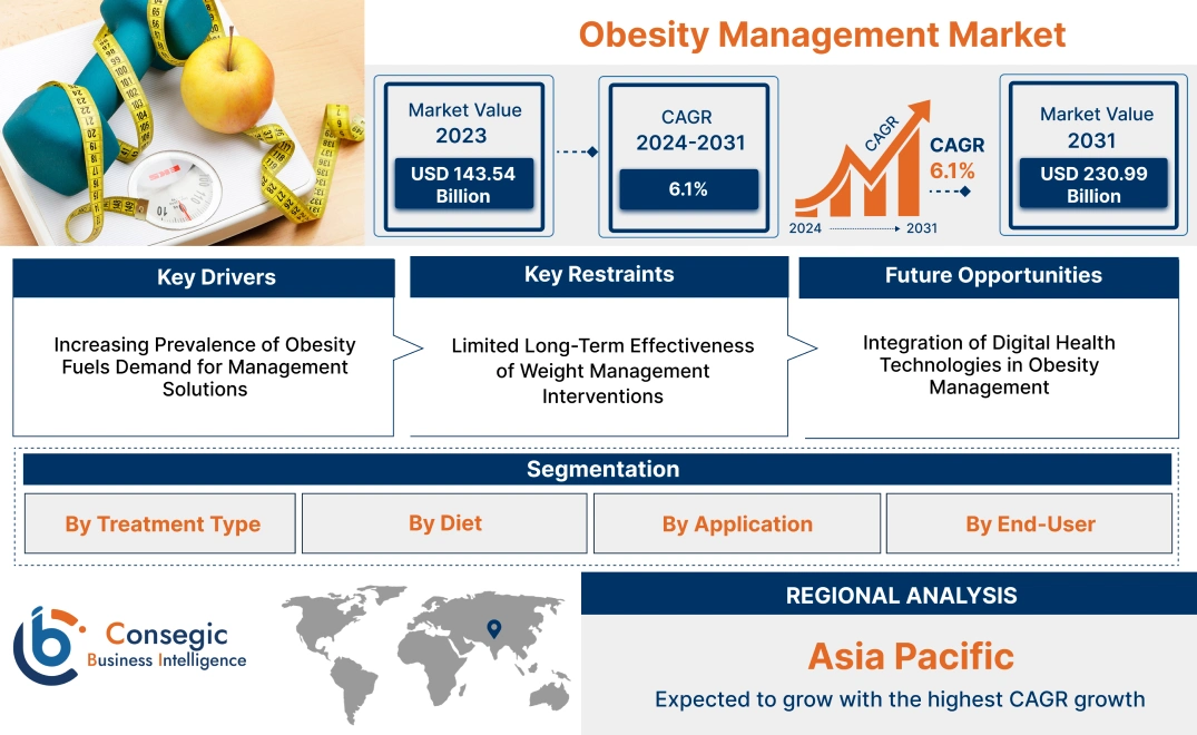 Obesity Management Market Obesity Management Market