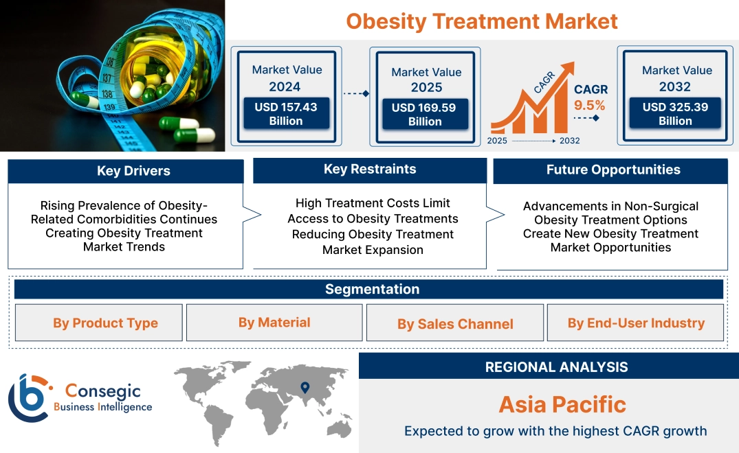 Obesity Treatment Market Obesity Treatment Market