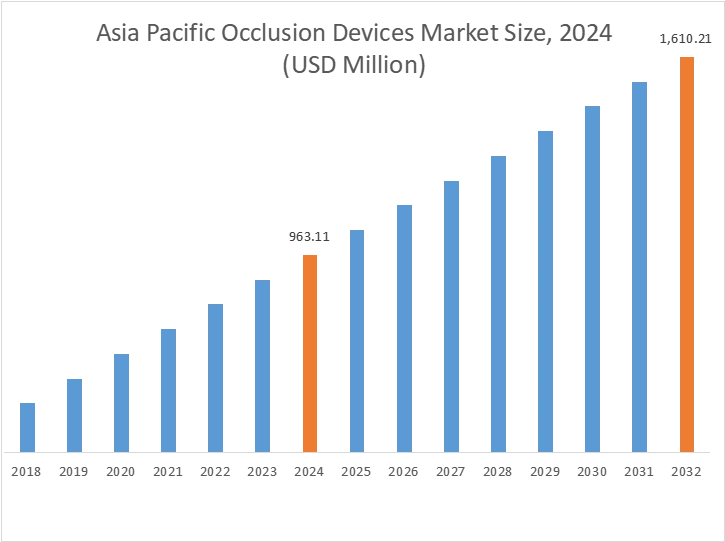 지역별 교합 장치 시장