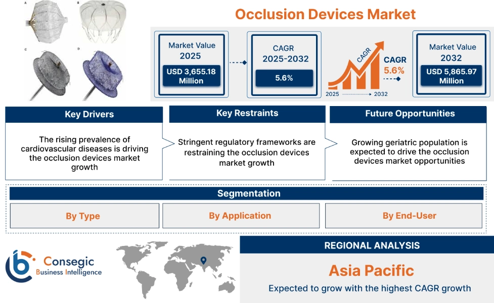 Occlusion Devices Market Occlusion Devices Market
