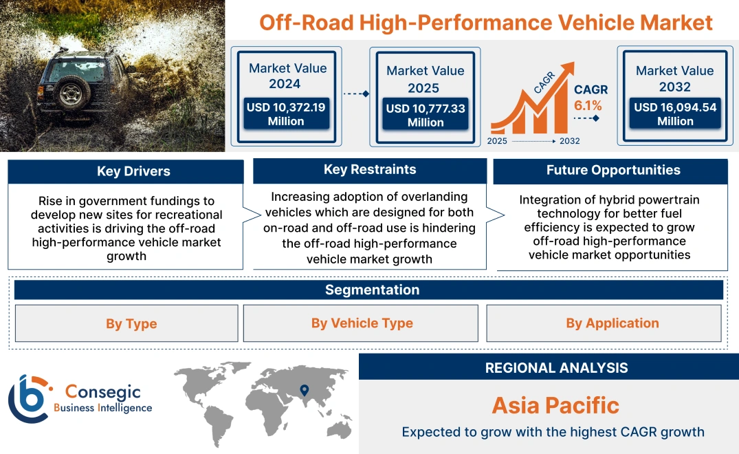 Off-Road High-Performance Vehicle Market Off-Road High-Performance Vehicle Market