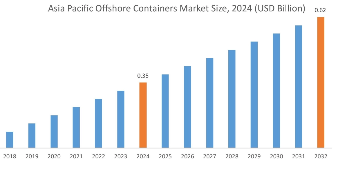 Offshore Containers Market By Region