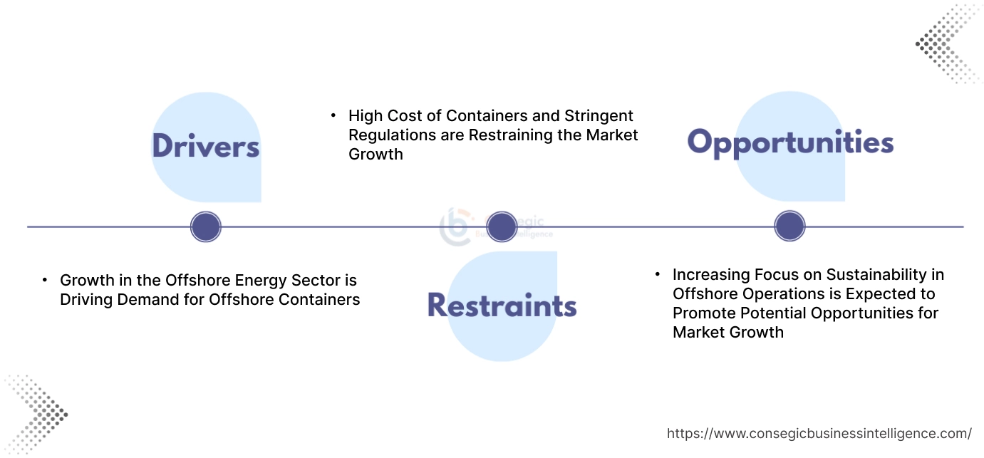 Offshore Containers Market Dynamics