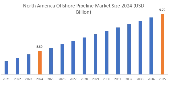 Offshore Pipeline Market Regional Analysis Offshore Pipeline Market Regional Analysis