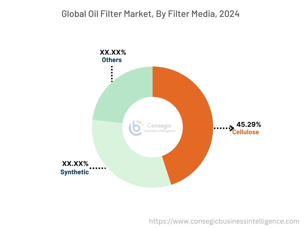 Oil Filter Market By Type
