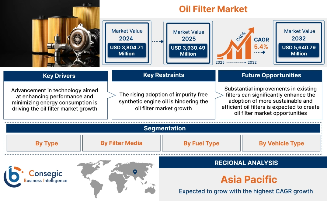 Oil Filter Market Oil Filter Market