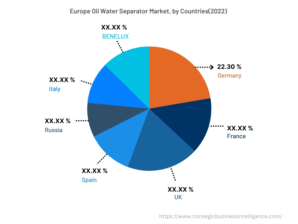 Oil Water Separator Market By Country
