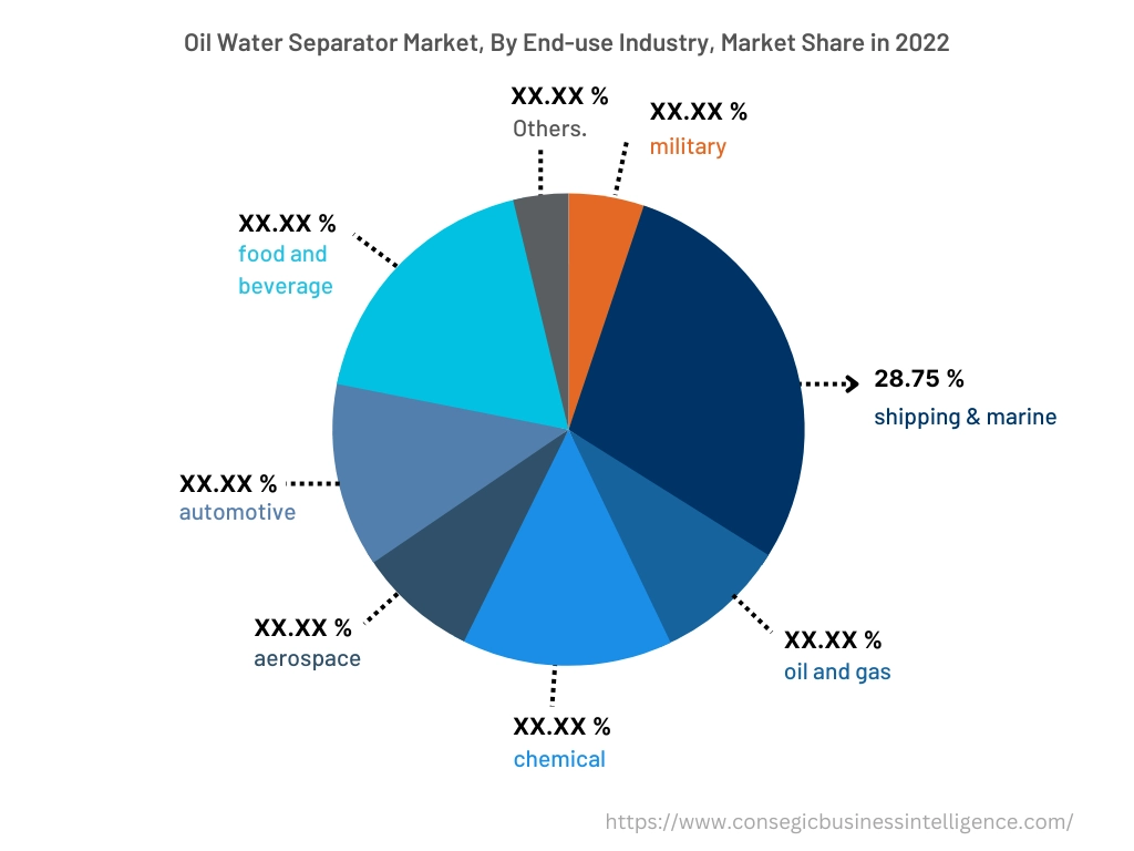 Global Oil Water Separator Market , By End-Use-Industry, 2022