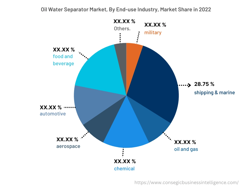 Global Oil Water Separator Market, By End-use Industry, 2022