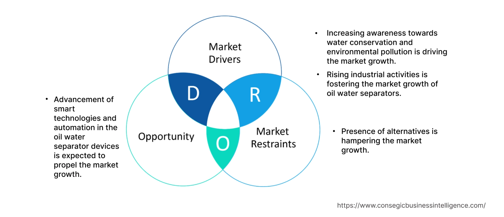 Oil Water Separator Market  Dynamics
