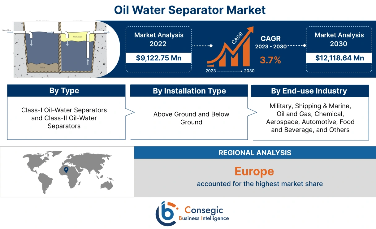 Oil Water Separator Market 