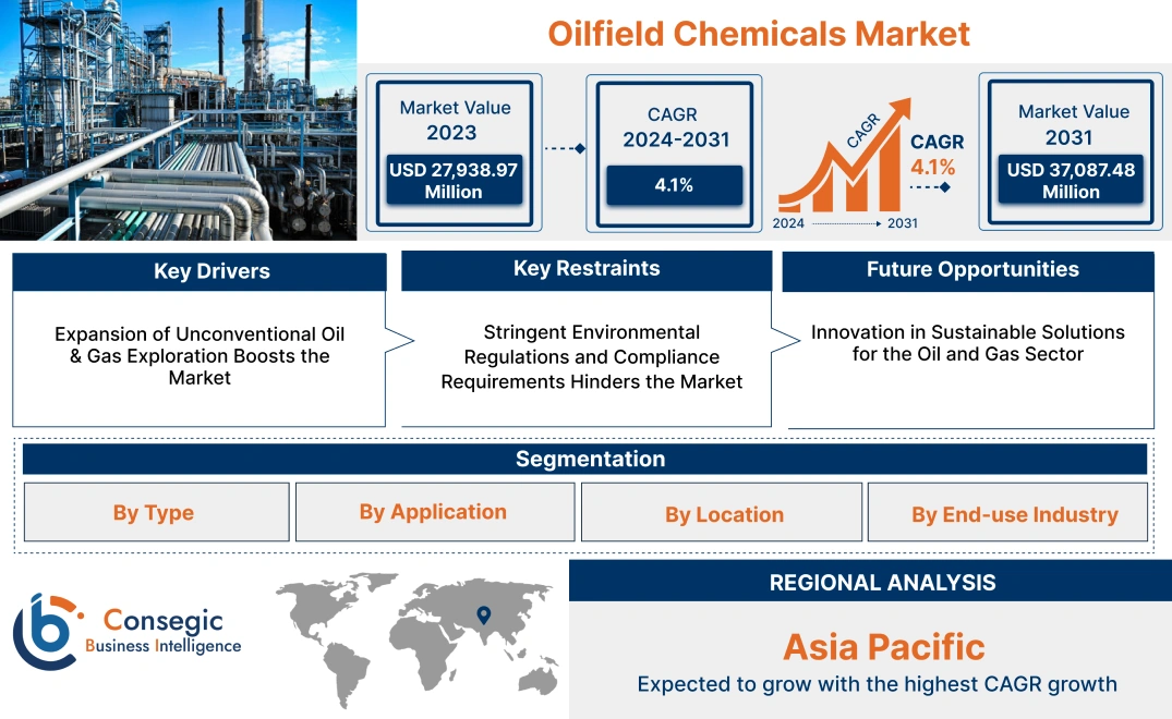 Oilfield Chemicals Market Oilfield Chemicals Market