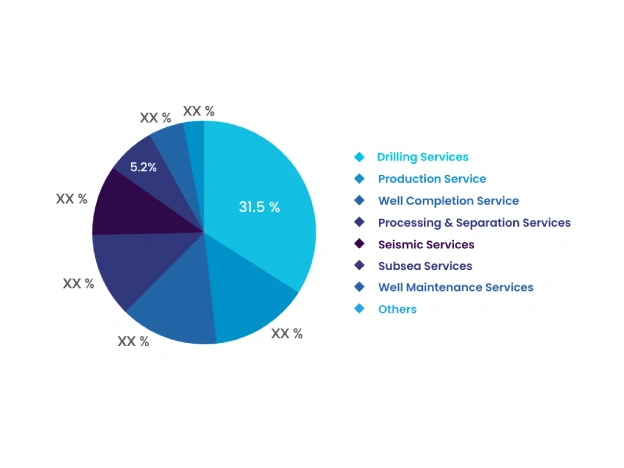 Oilfield Service Market By Service Type, Market Share in 2022