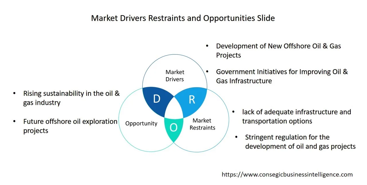 Oilfield Service Market Dynamics