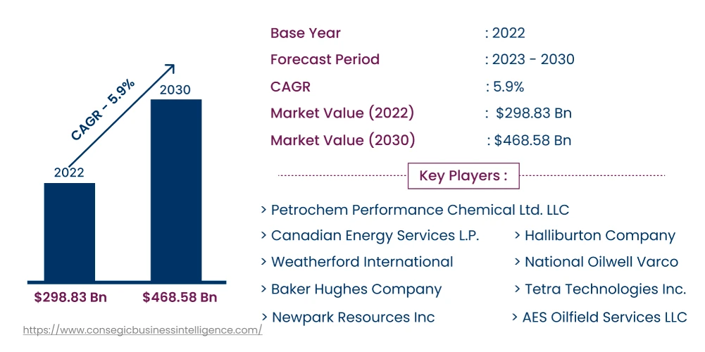 oilfield services market