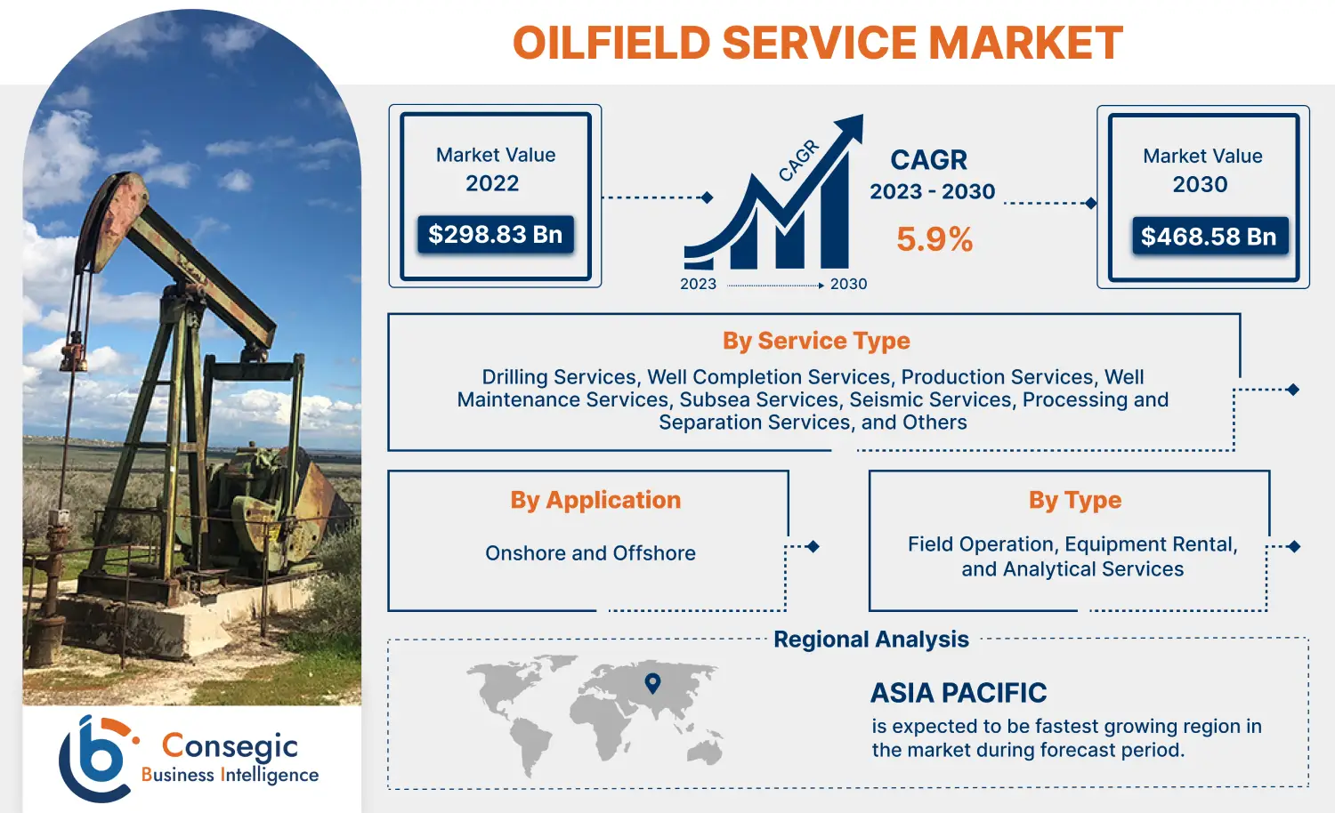 Oilfield Service Market