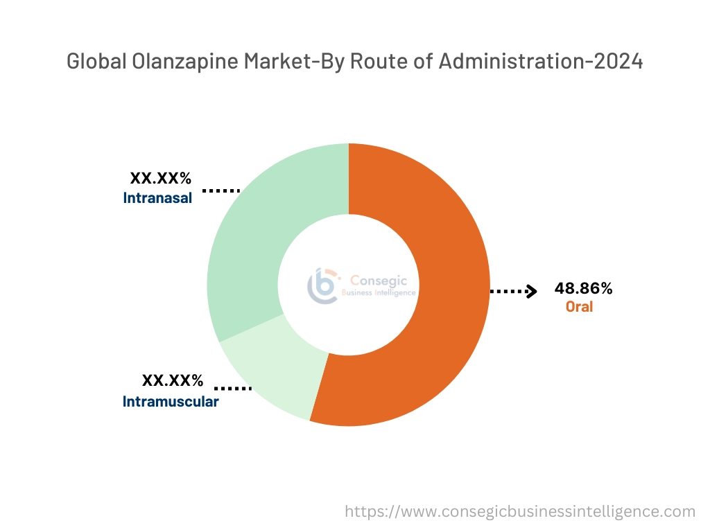 Olanzapine Market By Route of Administration