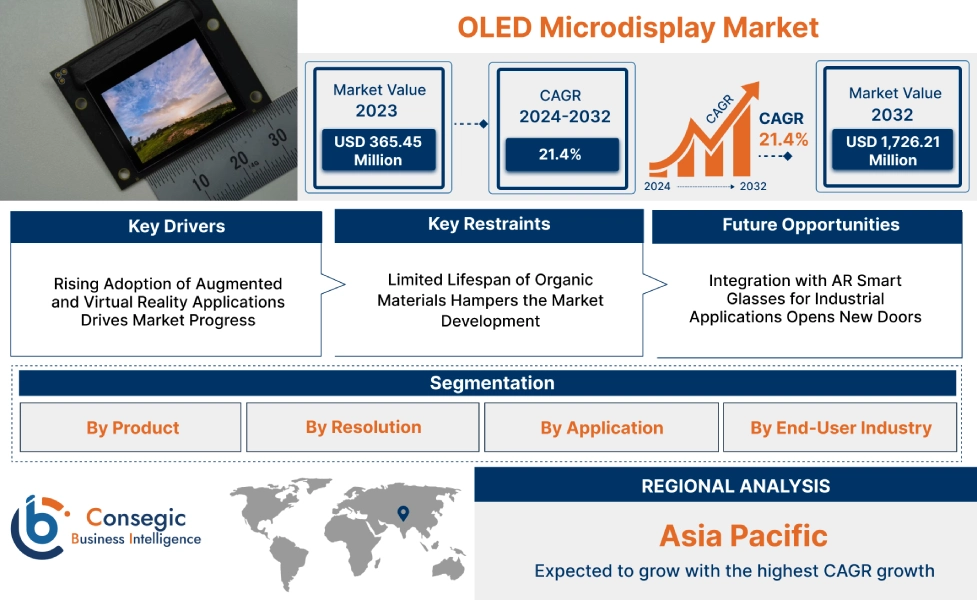 OLED Microdisplay Market OLED Microdisplay Market
