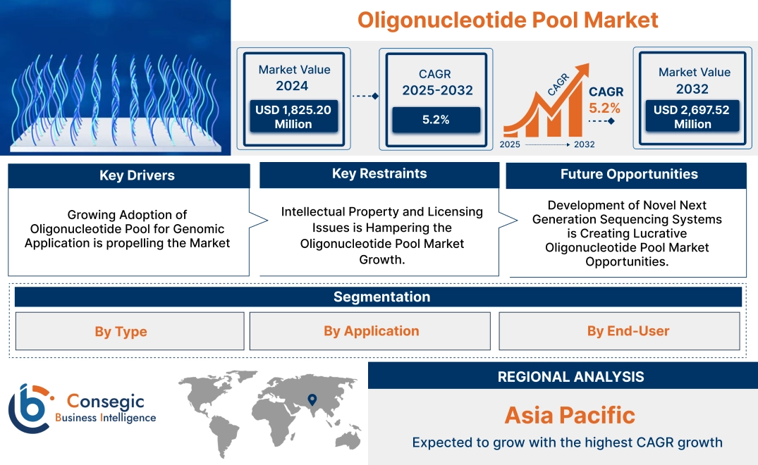 Oligonucleotide Pool Market Oligonucleotide Pool Market