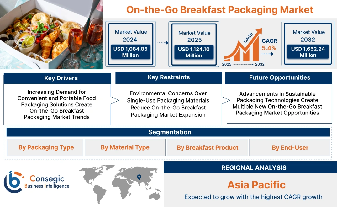 On-the-Go Breakfast Packaging Market On-the-Go Breakfast Packaging Market