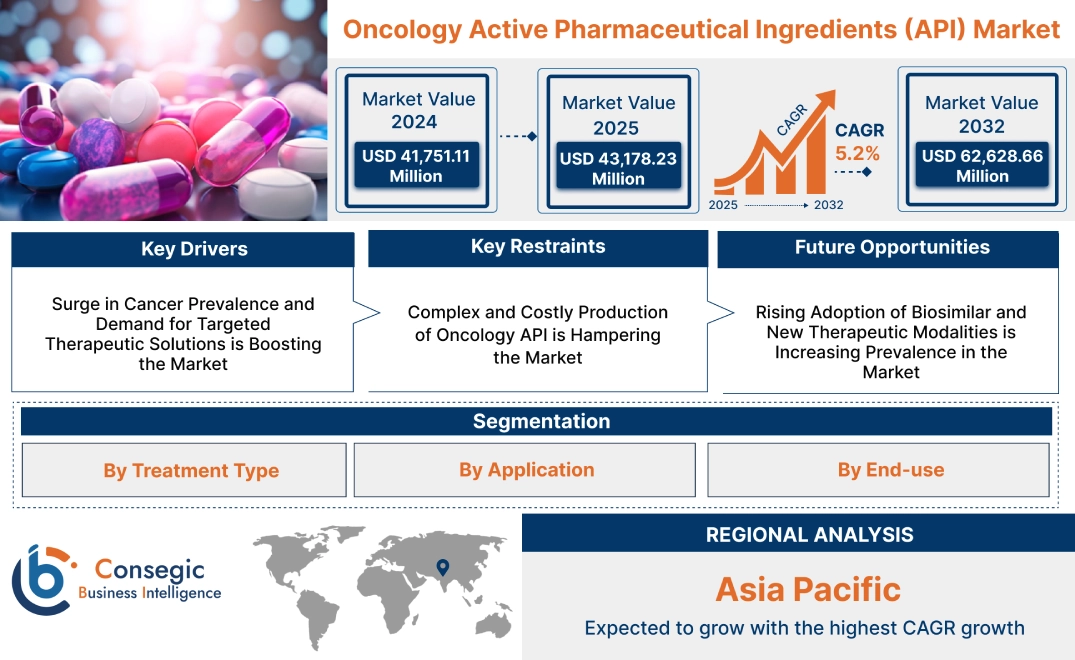 Oncology Active Pharmaceutical Ingredients (API) Market Oncology Active Pharmaceutical Ingredients (API) Market