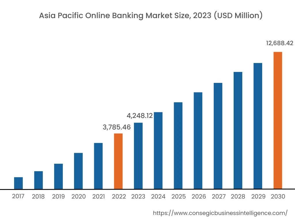 Online Banking Market By Region