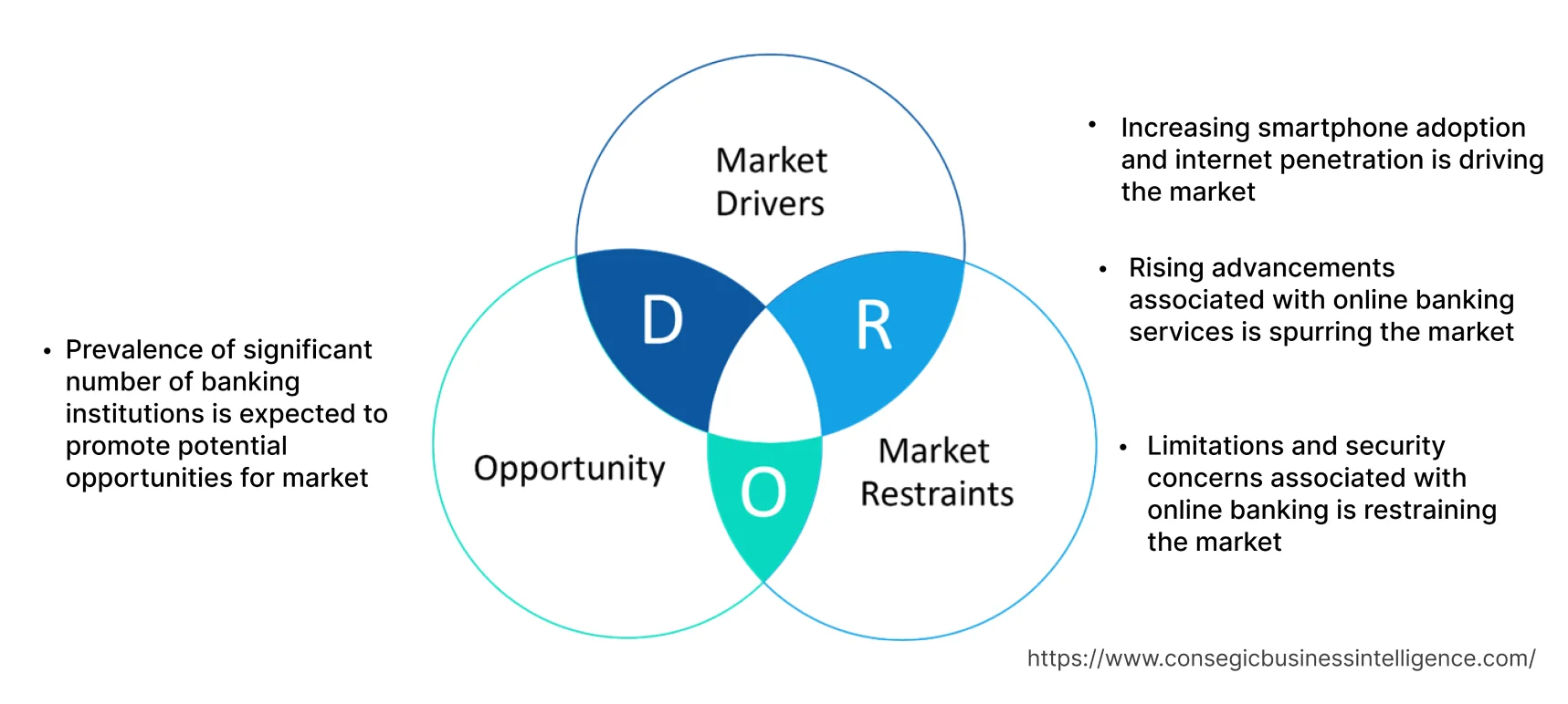 Online Banking Market Dynamics