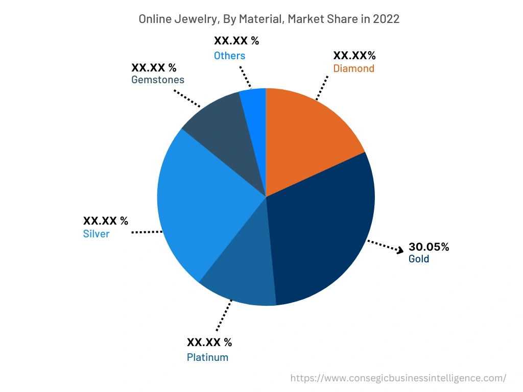 Global Online Jewelry Market, By Material, 2022