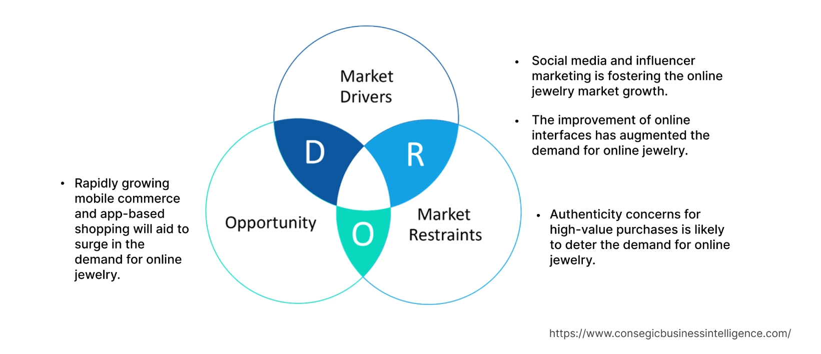 Online Jewelry Market  Dynamics