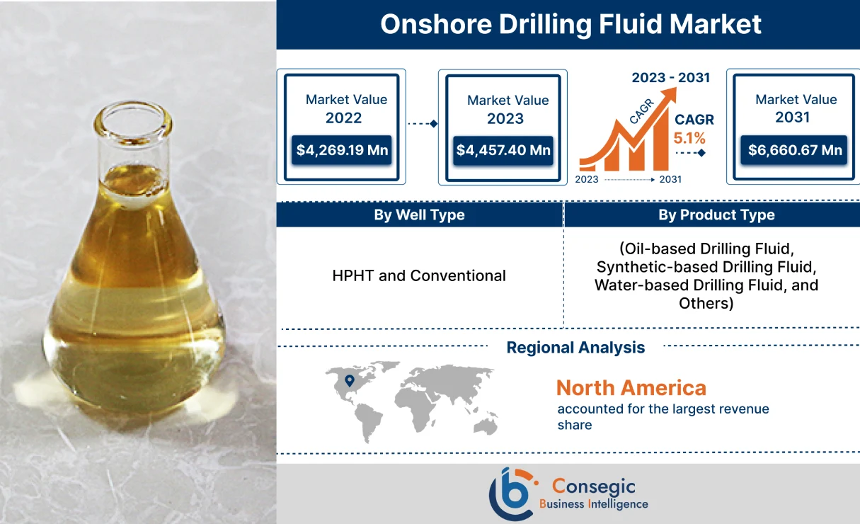 Onshore Drilling Fluid Market