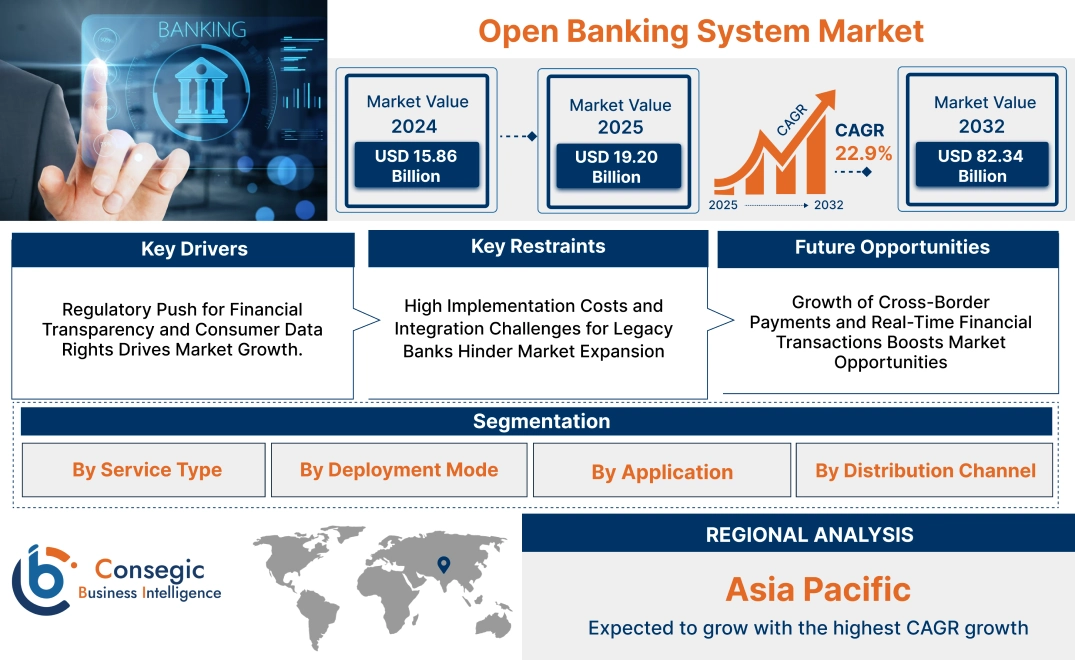 Open Banking System Market Open Banking System Market