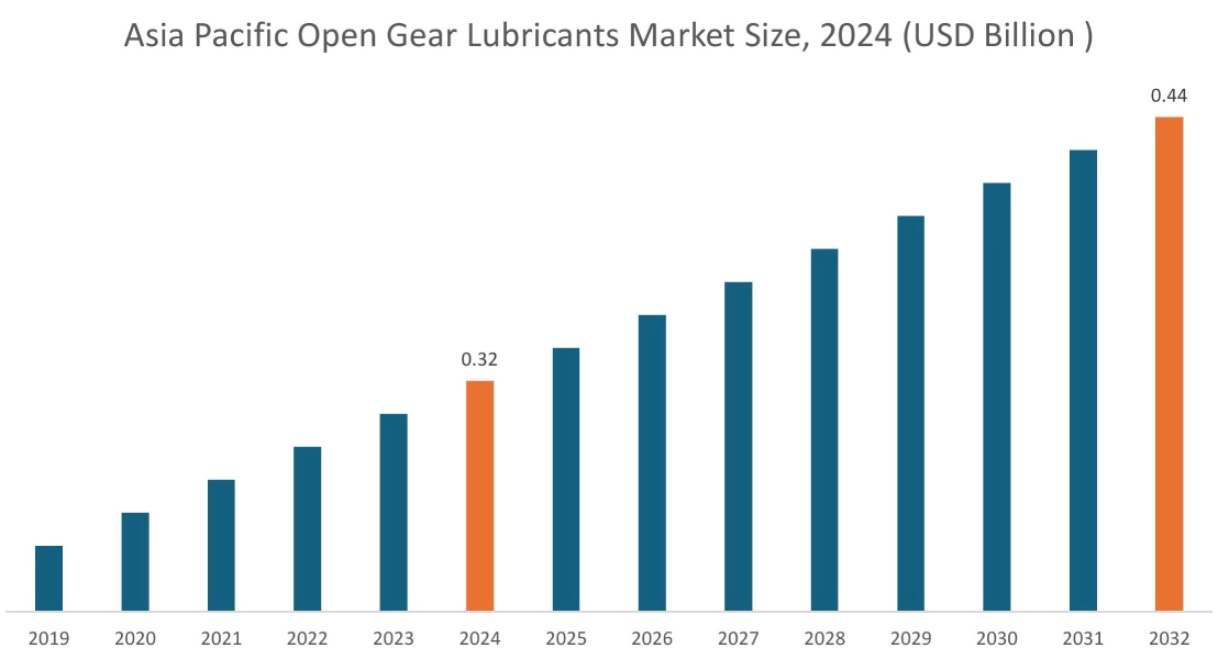 Open Gear Lubricants Market  By Region