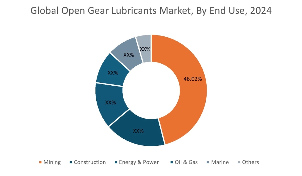Open Gear Lubricants Market By End Use