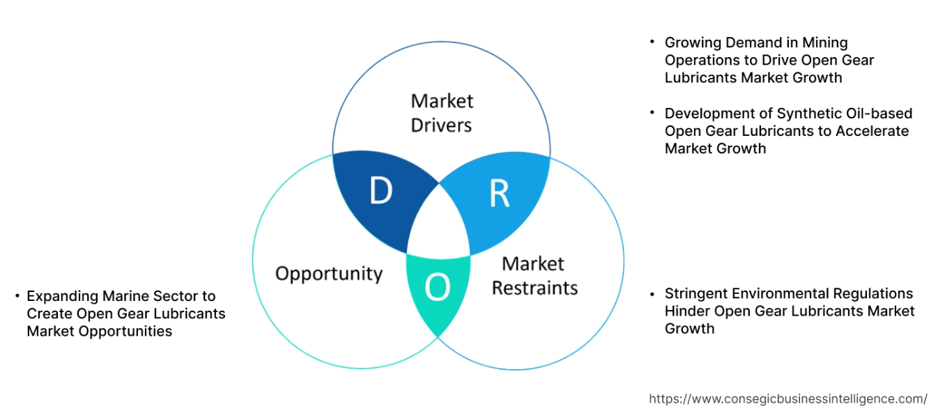 Open Gear Lubricants Market Dynamics Open Gear Lubricants Market Dynamics