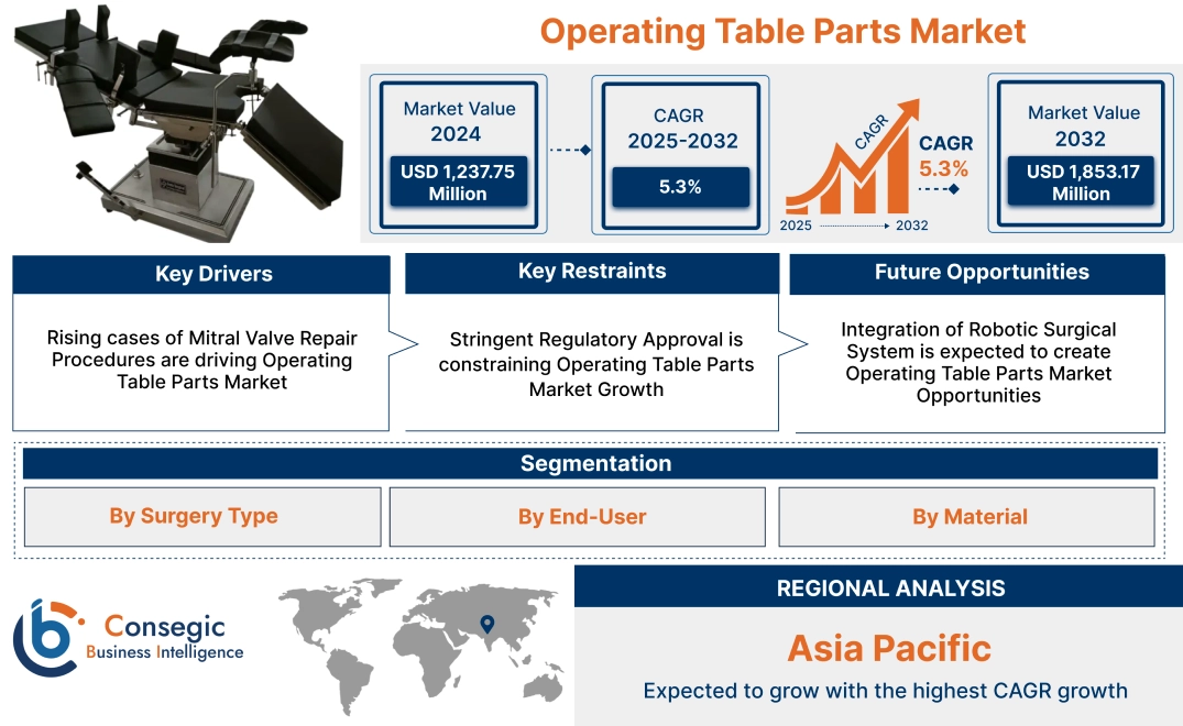 Operating Table Parts Market Operating Table Parts Market