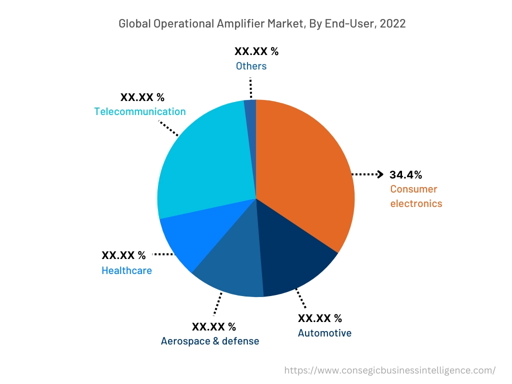 글로벌 연산 증폭기 시장, 최종 사용자별, 2022