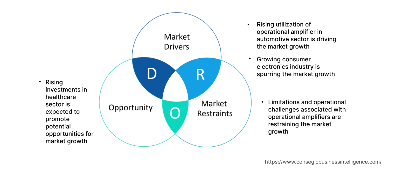 Operational Amplifier Market Dynamics