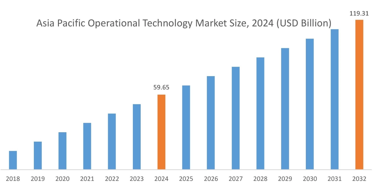 Operational Technology Market By Region