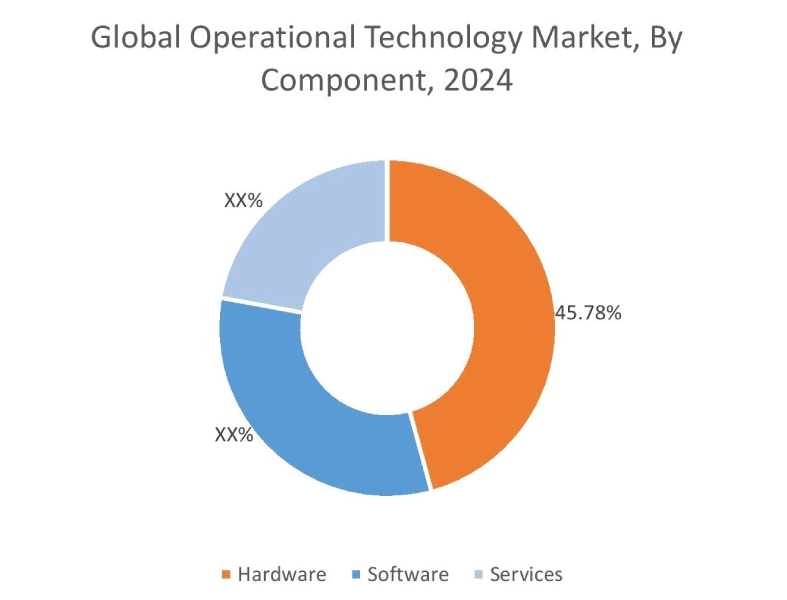 Operational Technology Market By Component