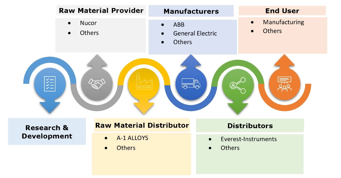 Operational Technology Market Ecosystem