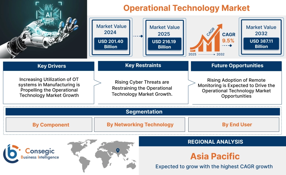 Operational Technology Market Operational Technology Market