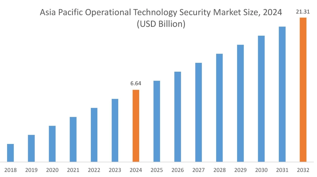 地域別運用技術セキュリティ市場