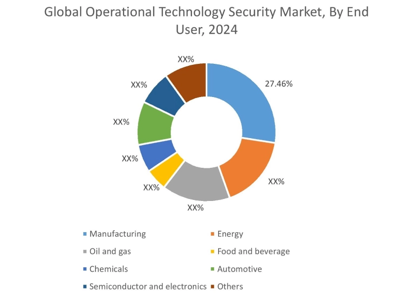 Operational Technology Security Market By End Use