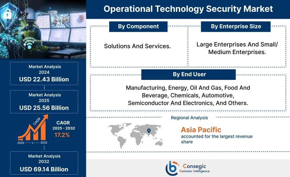 Operational Technology Security Market Operational Technology Security Market