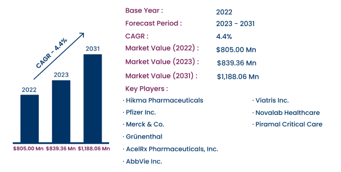 Global Opioid Anesthetics Market