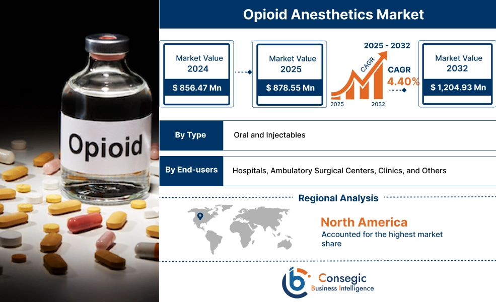 Opioid Anesthetics Market Opioid Anesthetics Market
