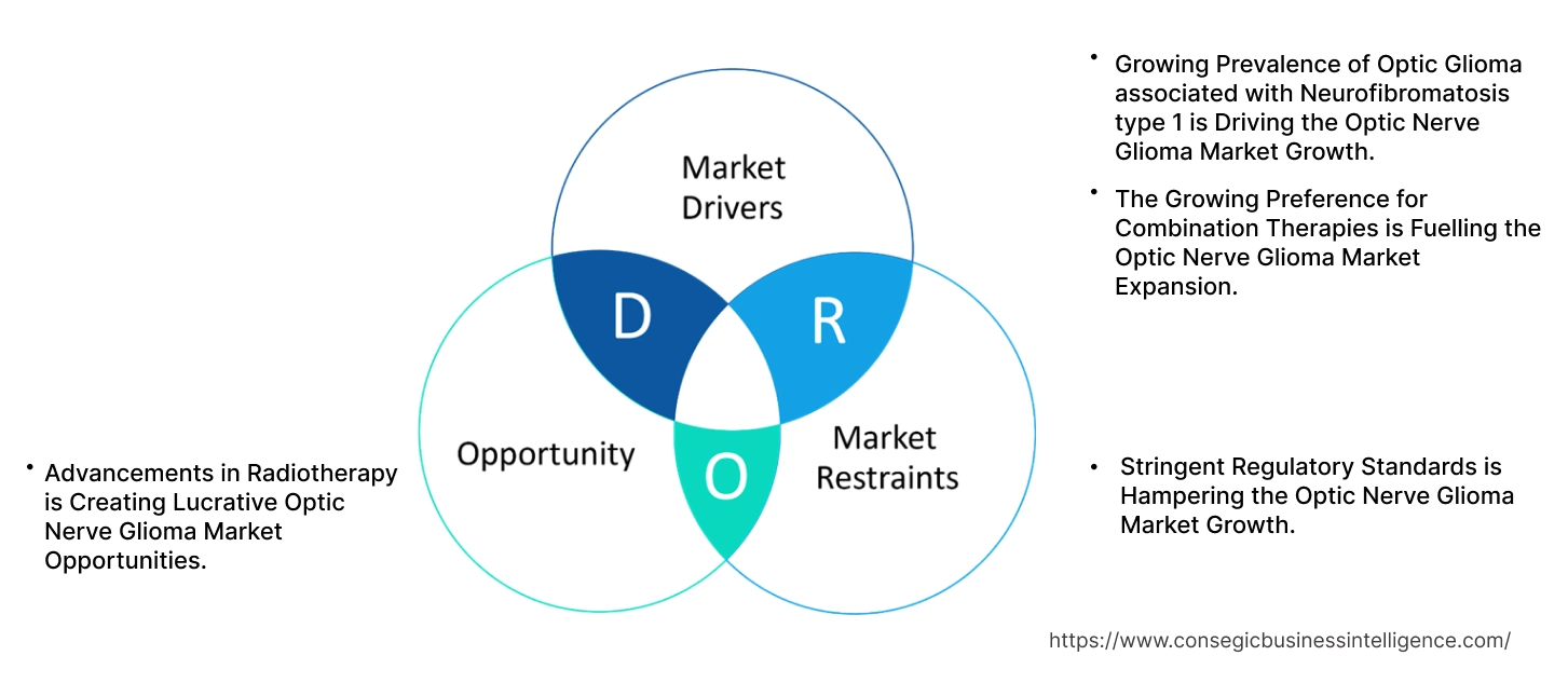 Optic Nerve Glioma Market Dynamics Optic Nerve Glioma Market Dynamics