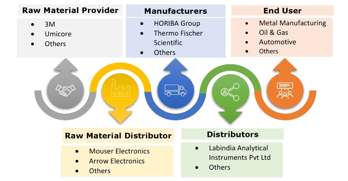 Optical Emission Spectroscopy Market Ecosystem Optical Emission Spectroscopy Market Ecosystem