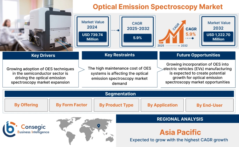 Optical Emission Spectroscopy Market Optical Emission Spectroscopy Market