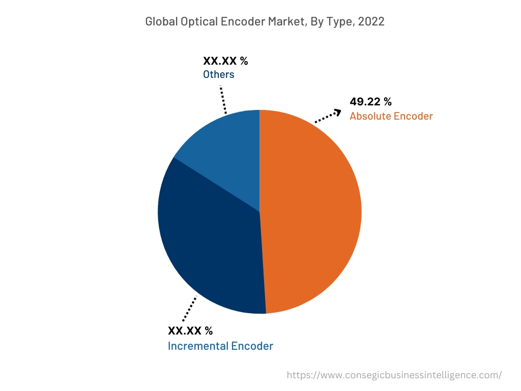 Global Optical Encoder Market, By Type, 2022
